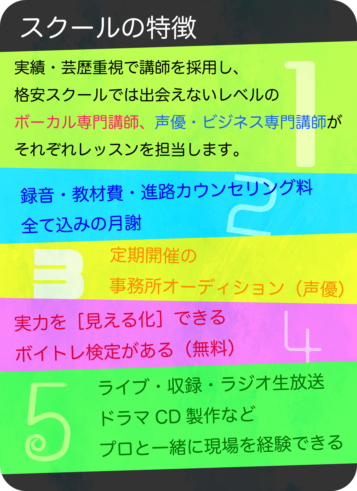 スクールの特徴 ①実績・芸歴重視で講師を採用し、 格安スクールでは出会えないレベルの ボーカル専門講師、声優・ビジネス専門講師が それぞれレッスンを担当します。 ②録音・教材費・進路カウンセリング料全て込みの月謝 ③定期で事務所オーディションがある（声優） ④実力を［見える化］できるボイトレ検定がある（無料） ⑤ライブ・収録・ラジオ生放送・ドラマCD製作などプロと一緒に現場を経験できる